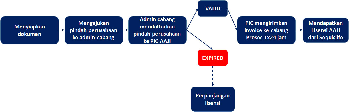 Prosedur Lisensi AAJi untuk  Agen Baru